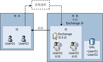 具有资源林的复杂 Exchange 组织