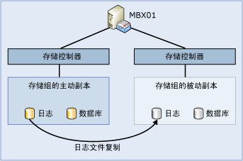 本地连续复制的基本结构