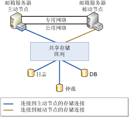 单副本群集结构