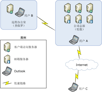 OAB 基于 Web 的分发方法图