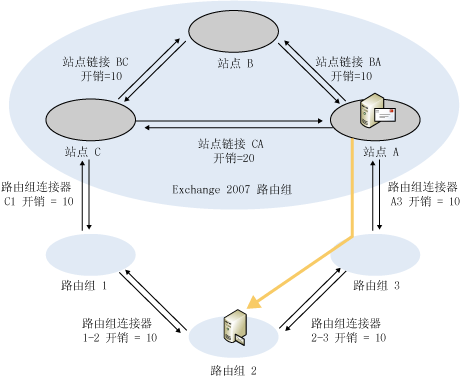 路由 Exchange 2007 到 Exchange 2003 修订成本