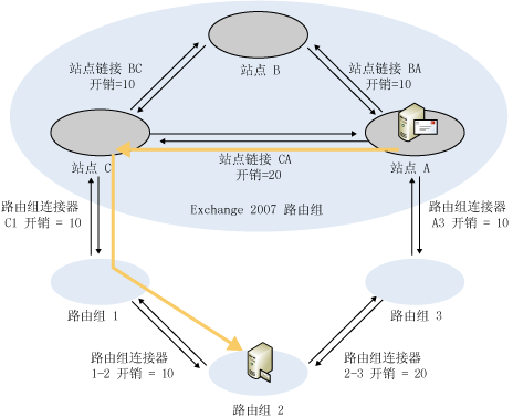 路由选择 - Exchange 2007 到 Exchange 2003