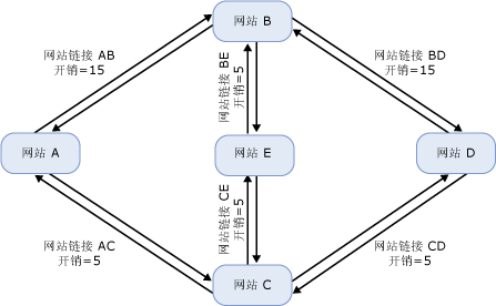 Exchange 路由的最低成本路由选择