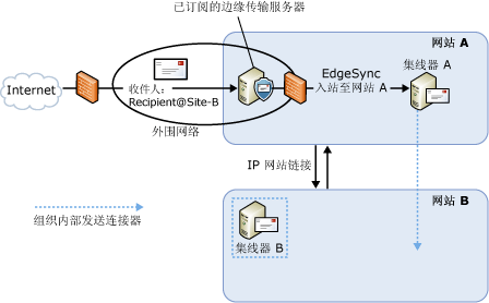 使用边缘订阅的入站邮件流