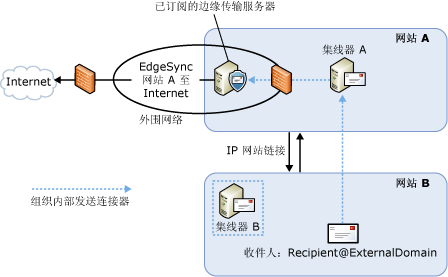 使用边缘订阅的出站邮件流