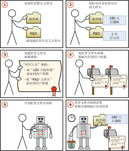 MRM 过程的关系图