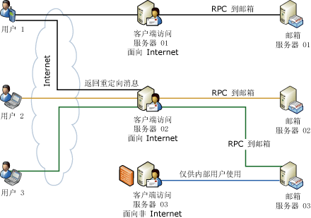 Outlook Web Access 的重定向