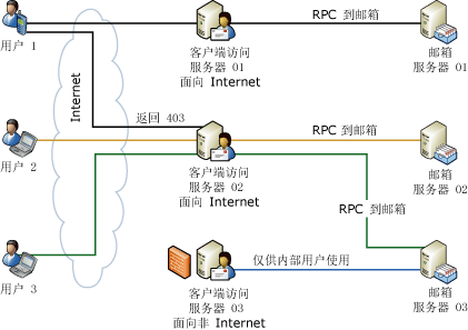 客户端访问服务器重定向和代理