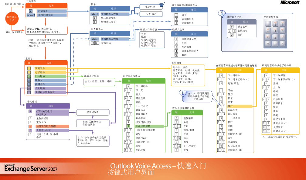 Outlook Voice Access 按键用户界面