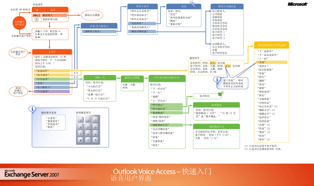 Outlook Voice Access 语音用户界面