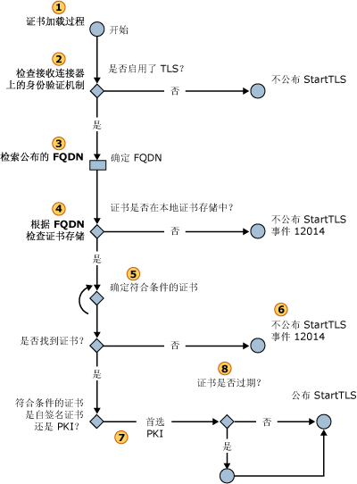 选择入站 STARTTLS 证书