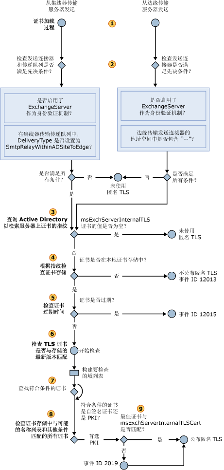 选择出站匿名 TLS 证书