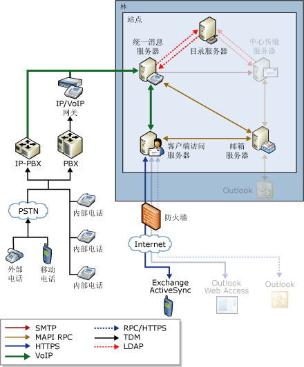 电话 Outlook 邮件流