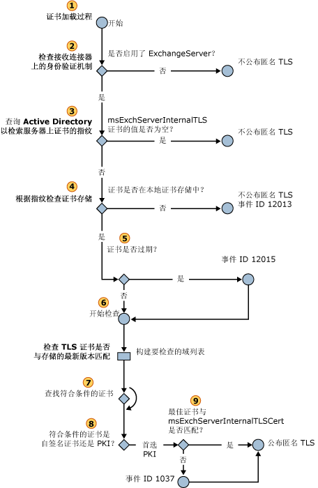 选择入站匿名 TLS 证书