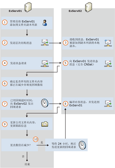 将公用文件夹副本添加到层次结构