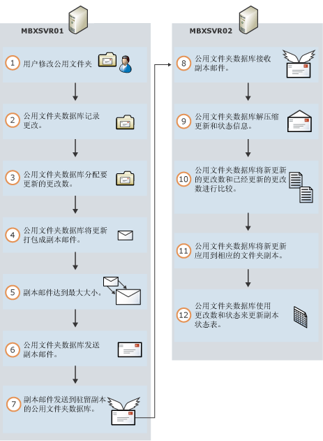 基本过程公用文件夹复制