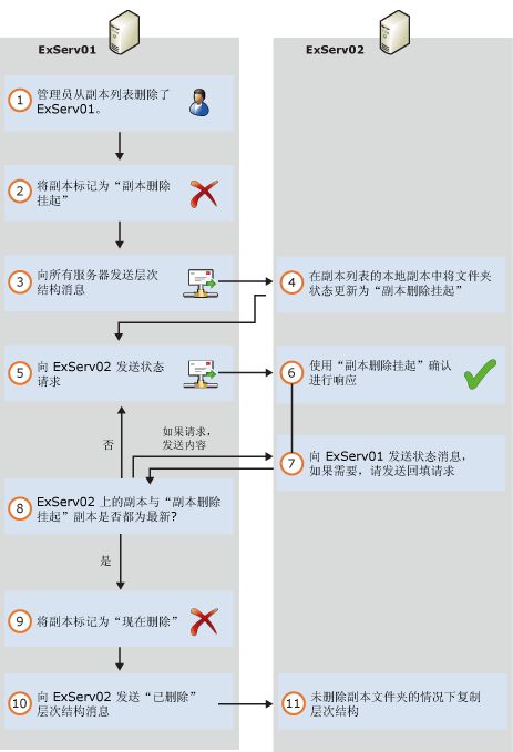 从公用文件夹数据库中删除副本