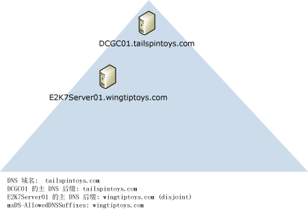 域控制器、Exchange Server、不同的 DNS