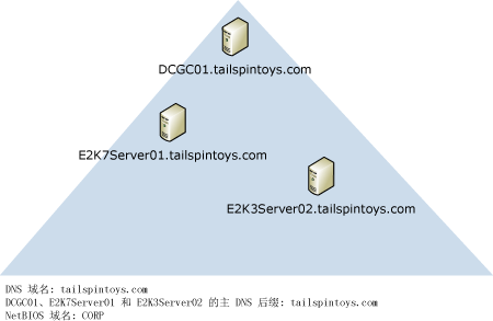 域控制器；DNS 名称与 NetBIOS 不匹配