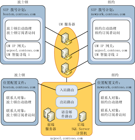 统一消息和 Office Communications Server