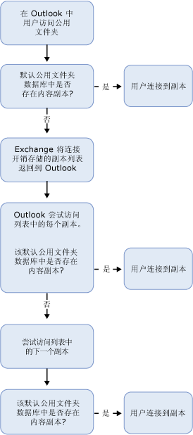 将客户端指引到副本的过程