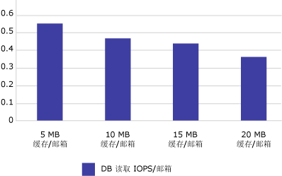 读取 IOP 随邮箱缓存增加而增加