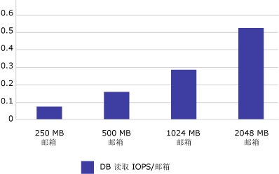 读取 IOP 随邮箱大小增加而增加