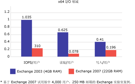 使用 Exchange Server 2007 减少 IOPS