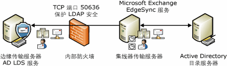 EdgeSync 同步过程