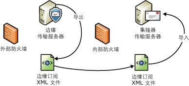 边缘订阅文件导入和导出过程