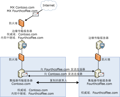 内部中继域的配置