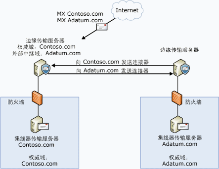 外部中继域的配置