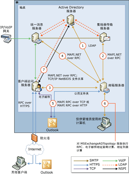 邮箱服务器角色连接