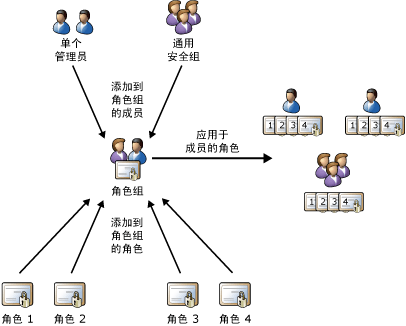 角色、角色组和成员关系