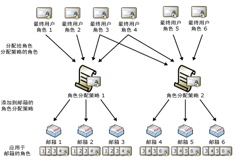 角色、角色分配策略、邮箱关系