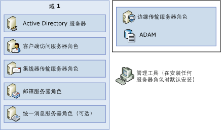 已部署每个服务器角色的域