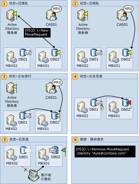 本地邮箱移动数据流