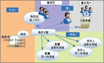 RBAC 组件关系