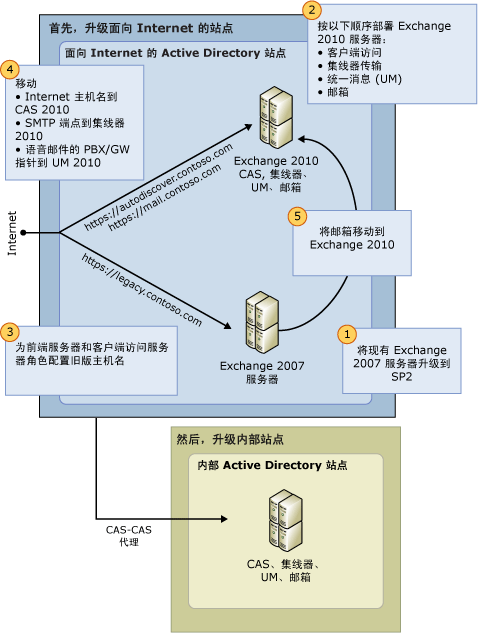 Exchange 2007 到 Exchange 2010 的升级过程