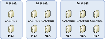 虚拟机建议的大小示例