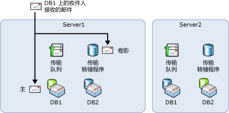 不符合要求的传递路径