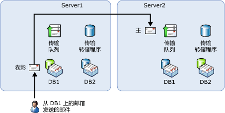 首选提交路径