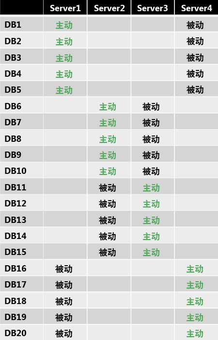 数据库副本布局表 1