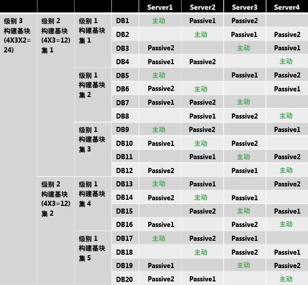 具有 3 个副本和 4 台服务器的平衡布局