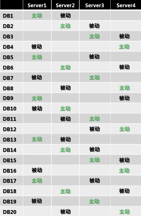 相等分布的数据库副本放置