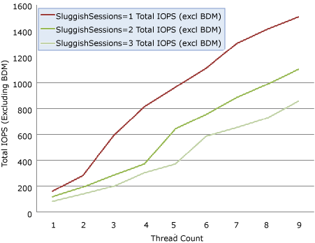 Effects of SluggishSessions on IOPS workload