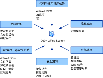 安全和隐私威胁