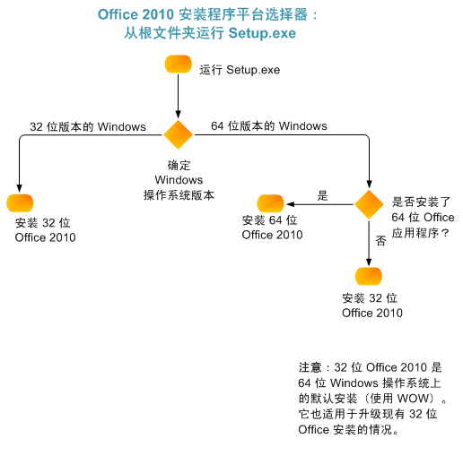 Office 2010 安装程序选择器