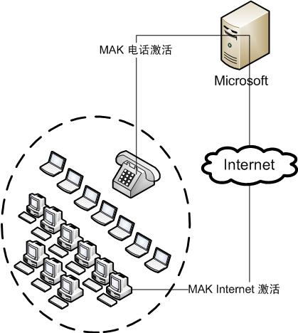 通过 Internet 的 MAK 代理激活