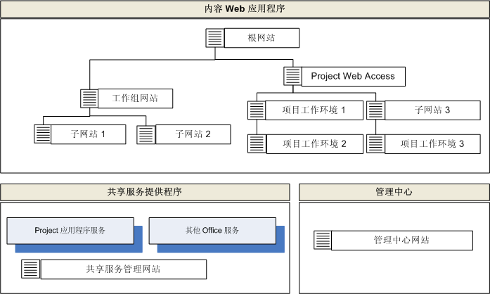 基础结构